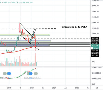 Bitcoin Kurs, BTC Kurs