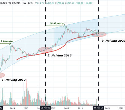 Bitcoin Kurs, BTC Kurs, Yope Channel