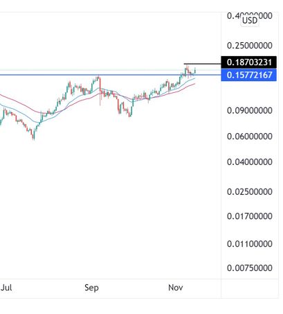 VeChain Preisprognose 15.11.21
