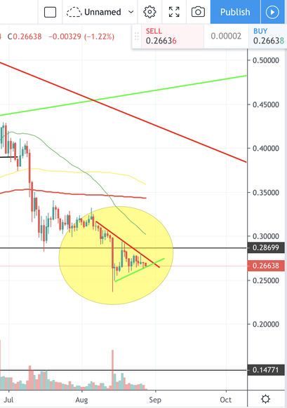 Fällt der XRP Kurs weiter?