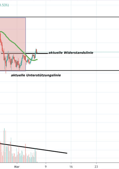 Ethereum Kurs, ETH Kurs
