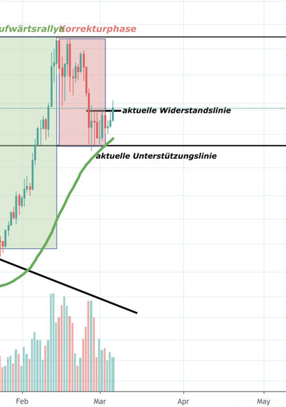 Ethereum Kurs, ETH Kurs