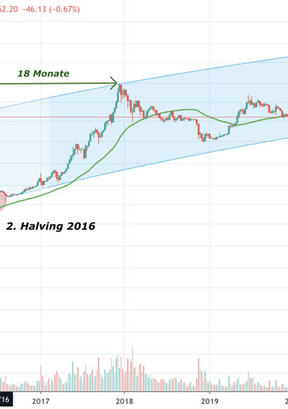 Bitcoin Kurs, BTC Kurs, Bitcoin Preis