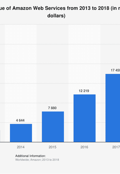 amazon-aws-revenue