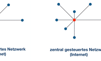 netzwerk zentral