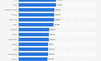 countries-debt-gdp