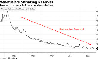 Reserven Venezuela