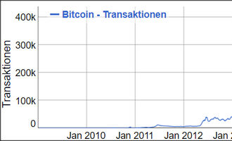 Chart, der den Verlauf der Bitcoin Transaktionen zeigt