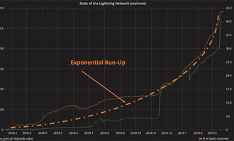 Chart, der den Verlauf des Bitcoin Lightning Netzwerk zeigt