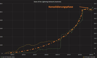 Chart, der den Verlauf des Bitcoin Lightning Netzwerk zeigt