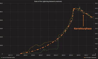 Chart, der den Verlauf des Bitcoin Lightning Netzwerk zeigt