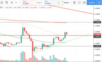 Ripple Kurs, XRP Kurs
