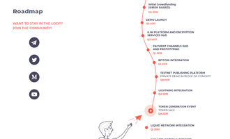 Hier handelt es sich um die Roadmap des KimCoins bzw. der Plattform k.im