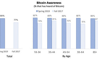 BTC Bewusstsein Umfrage