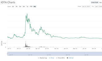 IOTA Kurs von Anfang bis heute