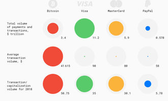 Bitcoin, Visa, Mastercard und Paypal