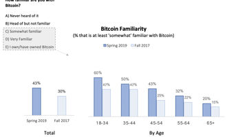 Bitcoin und die Vertrautheit