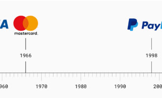 Visa, Mastercard und Paypal Entstehung