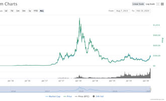 Was ist Ethereum - Ethereum Kurs und seine Preishistorie