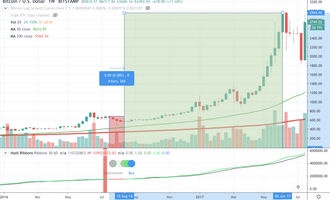 Bitcoin Kurs, BTC Kurs