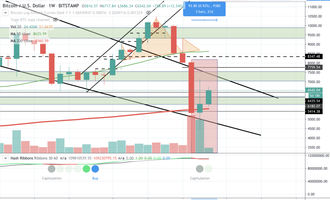 Bitcoin Kurs, BTC Kurs