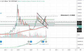 Bitcoin Kurs, BTC Kurs