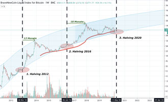 Bitcoin Kurs, BTC Kurs, Yope Channel