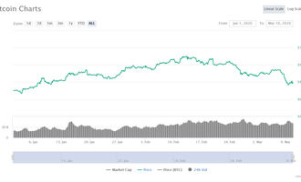 Bitcoin Kurs YTD-Performance