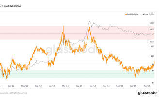Bitcoin Puell-multiple-2011-2015