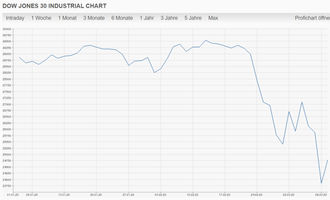 Dow Jones 30 Industrial Year-to-Date Performance