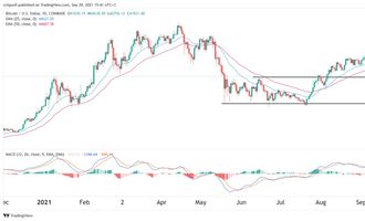 Bitcoin Preisprognose 29.09.21