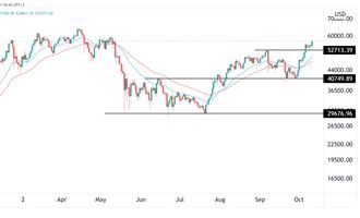 Bitcoin Preisprognose 11.10.21