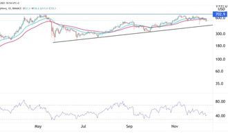 Binance Coin Preisprognose 14.12.21