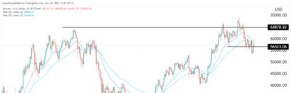 Bitcoin Preisprognose 29.11.21