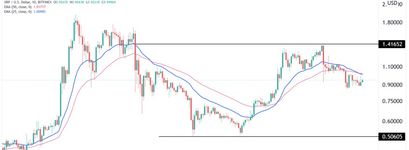 Ripple Preisprognose 30.09.21
