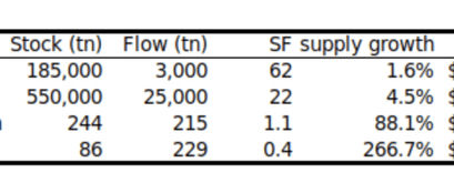 Wächst der Bitcoin Kurs durch die Stock Flow Ratio?