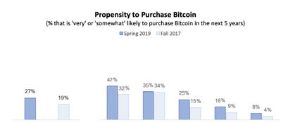 bitcoin-kaufwahrscheinlichkeit