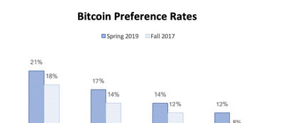 bitcoin-preference