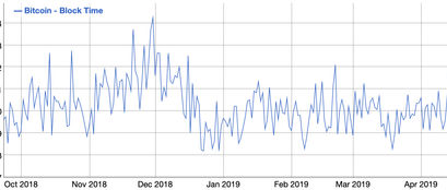 Bitcoin Block Time Chart