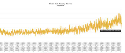 Bitcoin Hashrate Chart