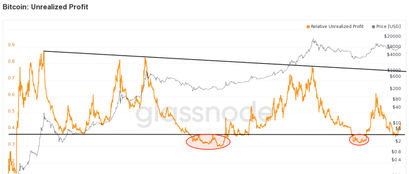 Bitcoin unrealized profits