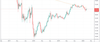 Bitcoin dominance chart