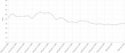 Fear and Greed Index Abbildung