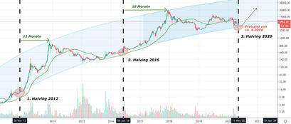 Bitcoin Kurs, BTC Kurs, Bitcoin Preis
