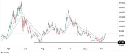 Thorchain Preisprognose 14.03.22