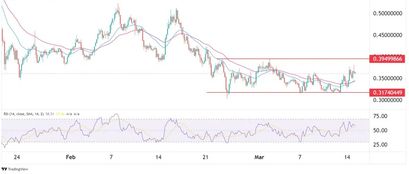 The Graph Preisprognose 15.03.22