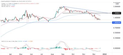 Cardano Preisprognose 20.12.21