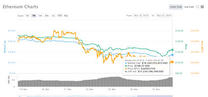 Ethereum Kurs November 25
