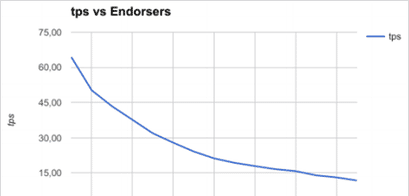 tps vs Endorsers Blockchain Blockchain Skalierbarkeit
