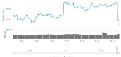 Alle Marktkapitalisierungen Crypto Mitte Januar 2019